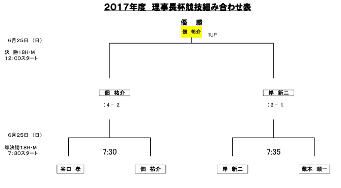 理事長杯結果