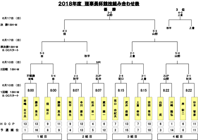 理事長杯結果