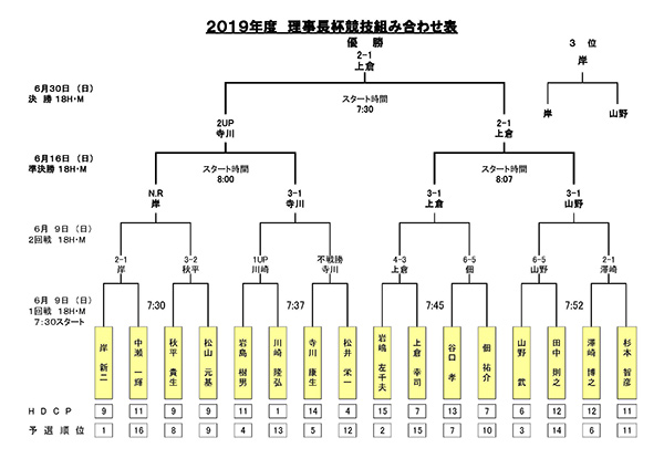 理事長杯結果