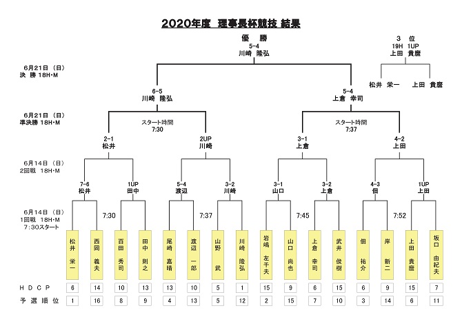 理事長杯結果