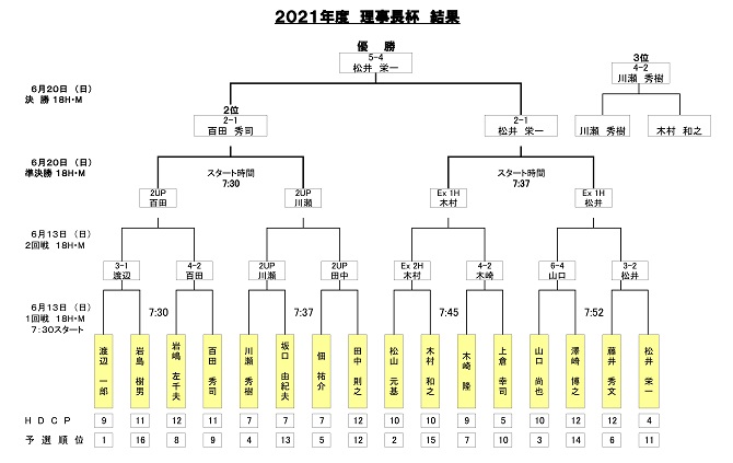 理事長杯結果