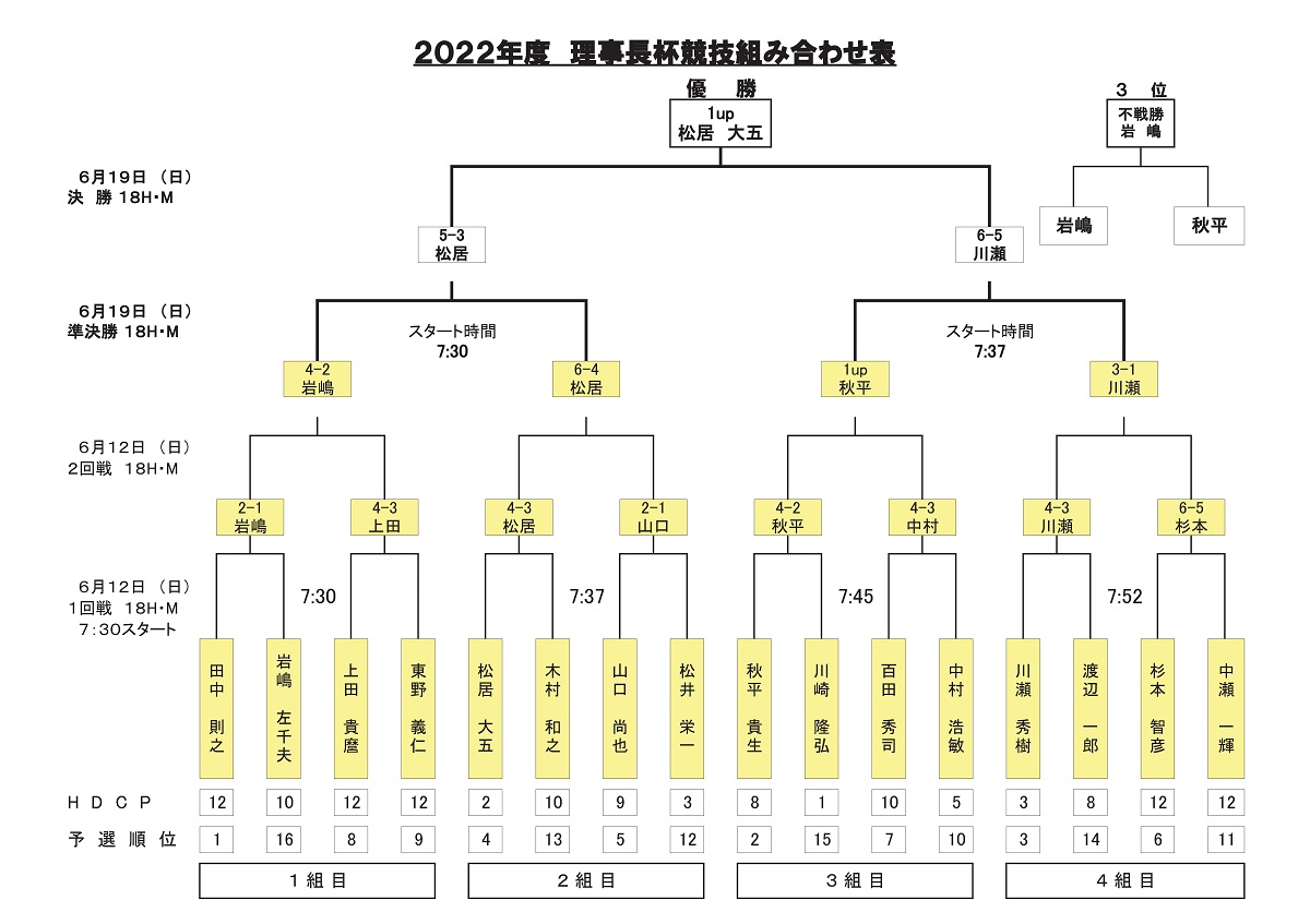 理事長杯予選結果