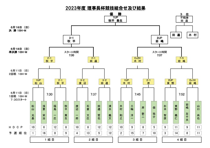 理事長杯1・2回戦結果