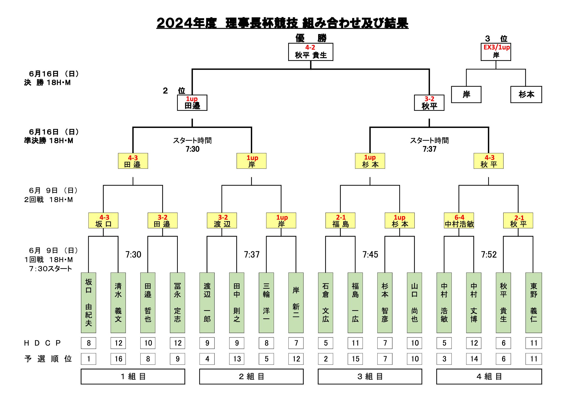 理事長杯予選結果