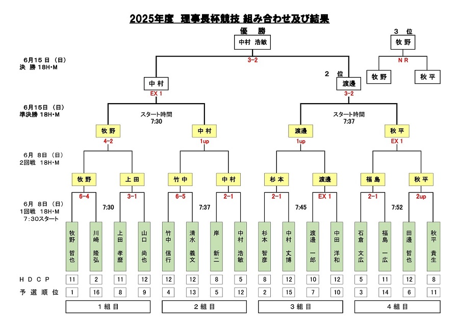 理事長杯予選結果
