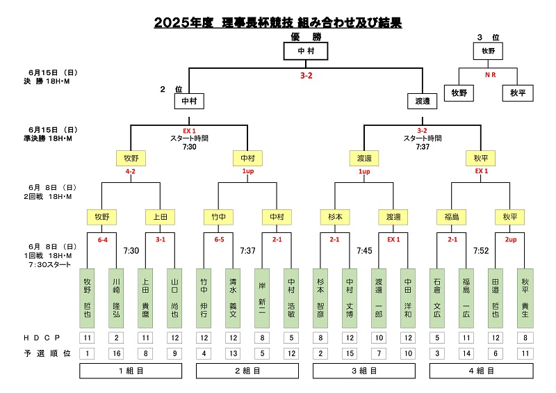 理事長杯予選結果