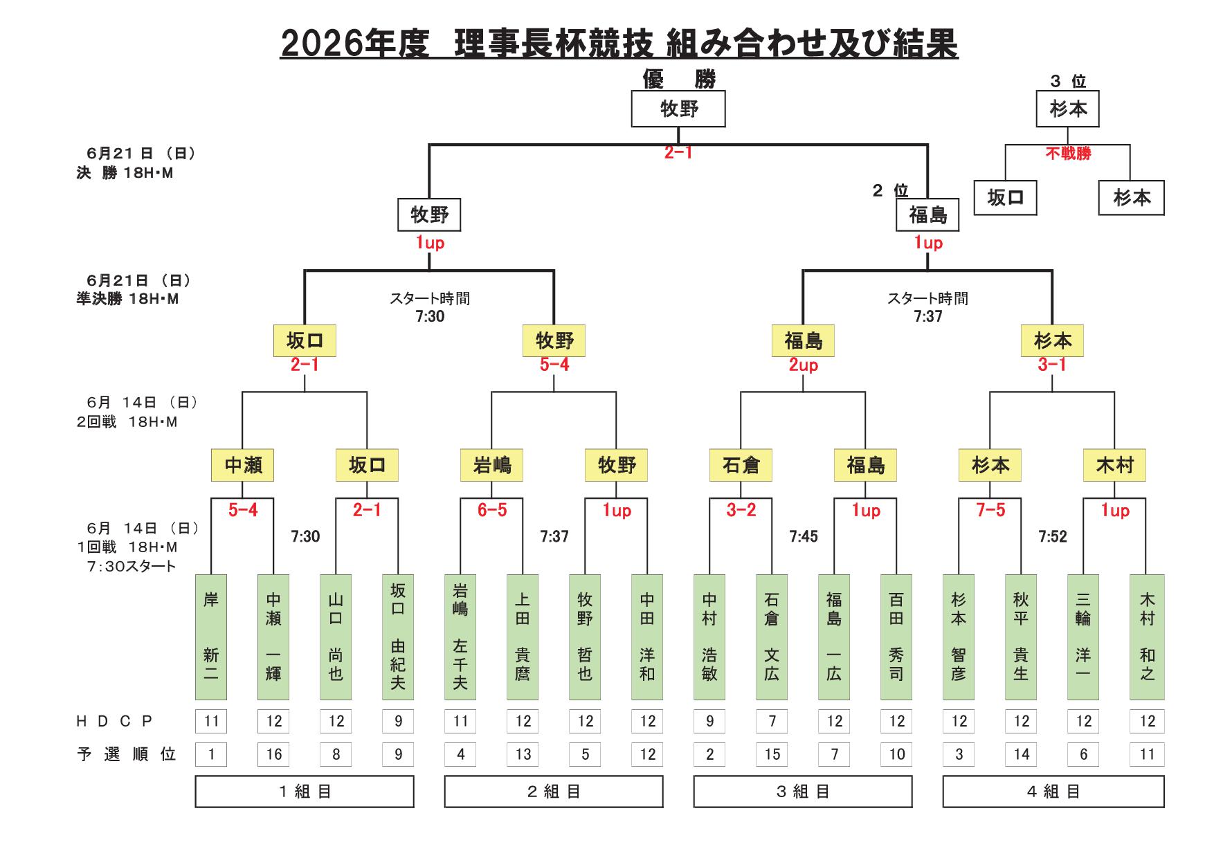 理事長杯予選結果